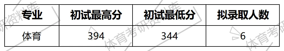 2027年重大体育考研备考攻略暨重庆大学体育考研招生简章、专业目录、参考书目、资料、复试分数线、历年及学校简介!-第13张图片-四季读书网