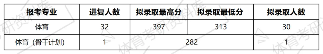 2027年石大体育考研备考攻略暨石河子大学体育考研招生简章、专业目录、参考书目、资料复试分数线历年及学校简介!-第22张图片-四季读书网 2027年石大体育考研备考攻略暨石河子大学体育考研招生简章、专业目录、参考书目、资料复试分数线历年及学校简介!-第22张图片-四季读书网