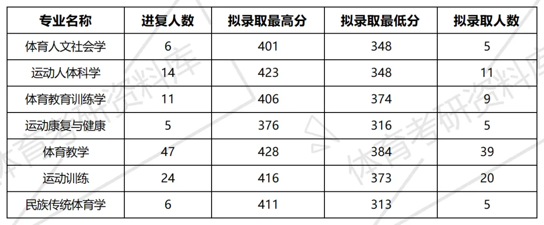 2027年河北师大体育考研备考攻略暨河北师范大学体育考研招生简章、专业目录、参考书目、资料、复试分数线、历年及学校简介!-第22张图片-四季读书网 2027年河北师大体育考研备考攻略暨河北师范大学体育考研招生简章、专业目录、参考书目、资料、复试分数线、历年及学校简介!-第22张图片-四季读书网