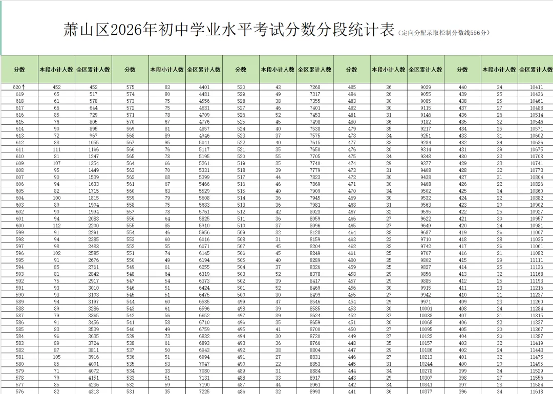 2026年萧山中考分数出炉!卡在556分上下的家长一定要看-第8张图片-四季读书网 2026年萧山中考分数出炉!卡在556分上下的家长一定要看-第8张图片-四季读书网