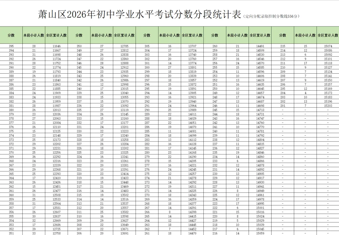 2026年萧山中考分数出炉!卡在556分上下的家长一定要看-第9张图片-四季读书网 2026年萧山中考分数出炉!卡在556分上下的家长一定要看-第9张图片-四季读书网