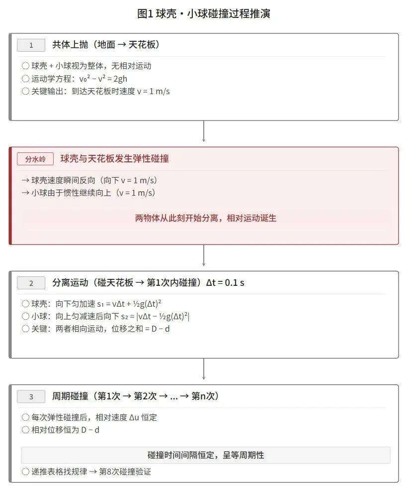 【真题·仿真】2026年河南卷物理第15题,球壳内的＂弹跳小球＂——竖直上抛与多次弹性碰撞的完美邂逅,交互式仿真,三阶段运动一目了然.-第4张图片-四季读书网