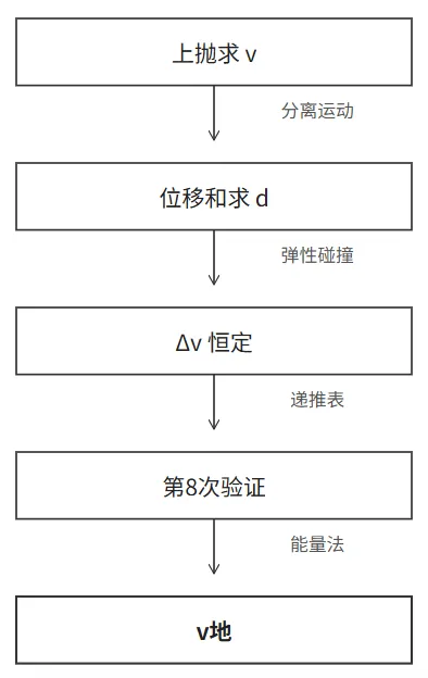 【真题·仿真】2026年河南卷物理第15题,球壳内的＂弹跳小球＂——竖直上抛与多次弹性碰撞的完美邂逅,交互式仿真,三阶段运动一目了然.-第9张图片-四季读书网