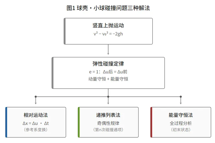 【真题·仿真】2026年河南卷物理第15题,球壳内的＂弹跳小球＂——竖直上抛与多次弹性碰撞的完美邂逅,交互式仿真,三阶段运动一目了然.-第14张图片-四季读书网
