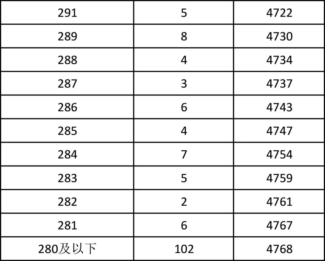 青县中考成绩一分一档-第15张图片-四季读书网