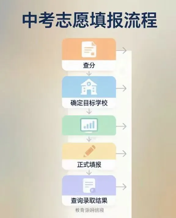 2026长沙中考成绩明日公布!查分方式 + 出分后该做什么,一篇说清楚!-第9张图片-四季读书网 2026长沙中考成绩明日公布!查分方式 + 出分后该做什么,一篇说清楚!-第9张图片-四季读书网