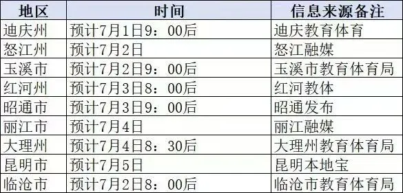 中考结果可由此查→云南7月初陆续开放查询中考成绩-第2张图片-四季读书网 中考结果可由此查→云南7月初陆续开放查询中考成绩-第2张图片-四季读书网