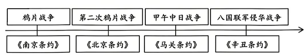 2027年中考历史一轮复习试卷2 (中国近、现代史)-第1张图片-四季读书网 2027年中考历史一轮复习试卷2 (中国近、现代史)-第1张图片-四季读书网