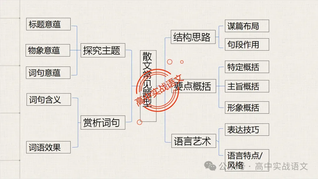 【对标真题】散文五大考点【结构+主题+形象+语言+技巧】课本典例,全解图析-第16张图片-四季读书网