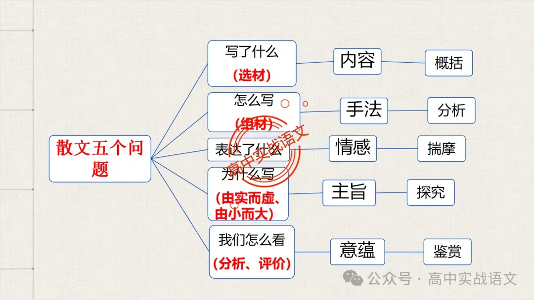 【对标真题】散文五大考点【结构+主题+形象+语言+技巧】课本典例,全解图析-第17张图片-四季读书网