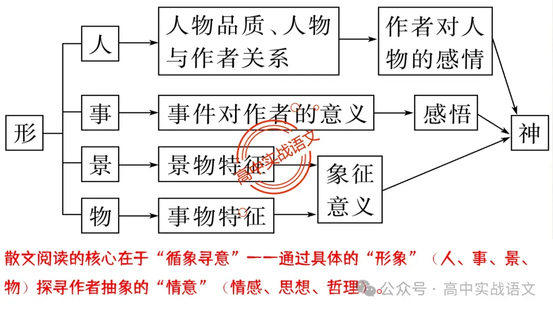 【对标真题】散文五大考点【结构+主题+形象+语言+技巧】课本典例,全解图析-第26张图片-四季读书网