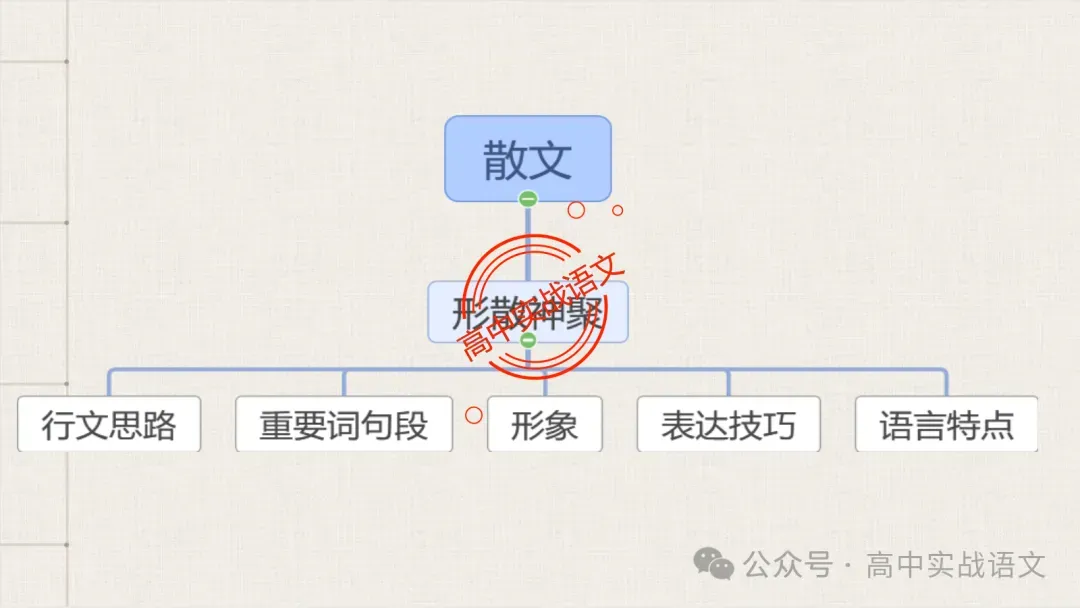 【对标真题】散文五大考点【结构+主题+形象+语言+技巧】课本典例,全解图析-第27张图片-四季读书网