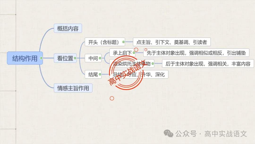 【对标真题】散文五大考点【结构+主题+形象+语言+技巧】课本典例,全解图析-第29张图片-四季读书网