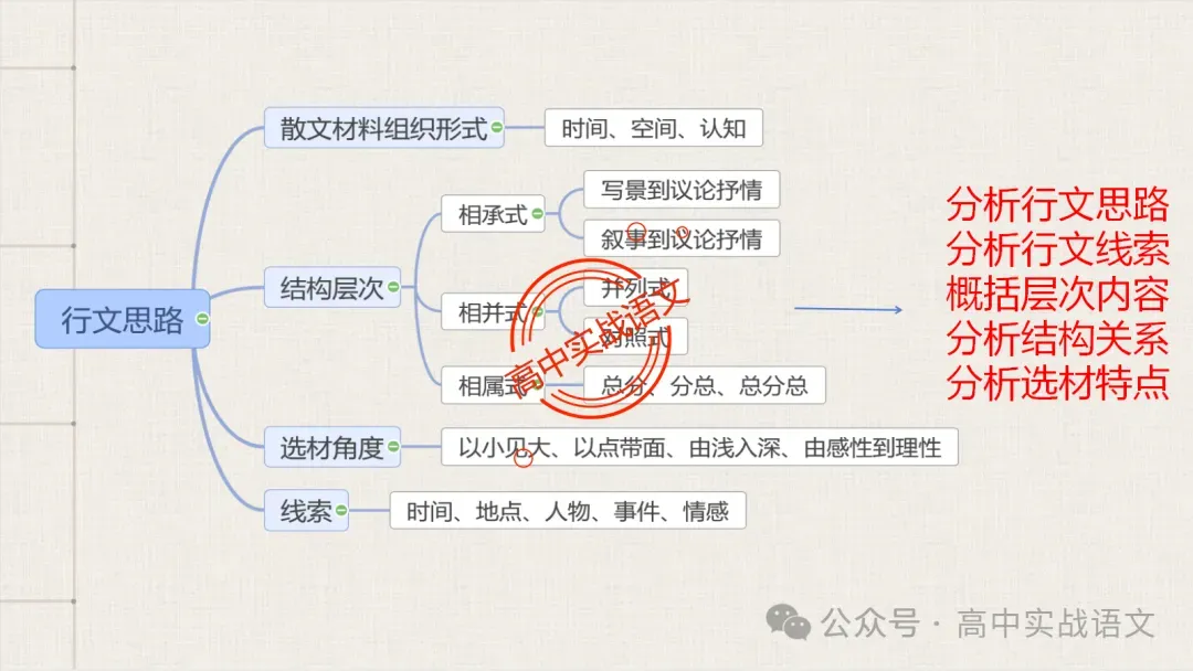 【对标真题】散文五大考点【结构+主题+形象+语言+技巧】课本典例,全解图析-第28张图片-四季读书网