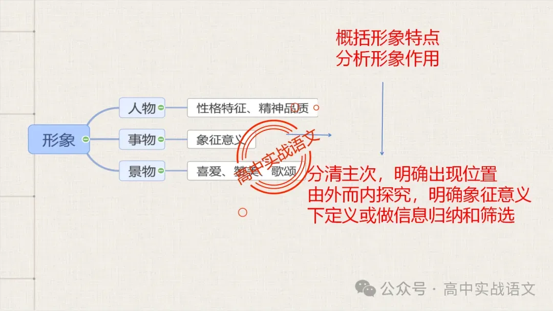 【对标真题】散文五大考点【结构+主题+形象+语言+技巧】课本典例,全解图析-第31张图片-四季读书网