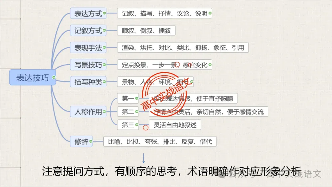 【对标真题】散文五大考点【结构+主题+形象+语言+技巧】课本典例,全解图析-第33张图片-四季读书网