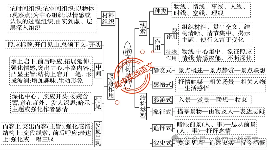 【对标真题】散文五大考点【结构+主题+形象+语言+技巧】课本典例,全解图析-第36张图片-四季读书网