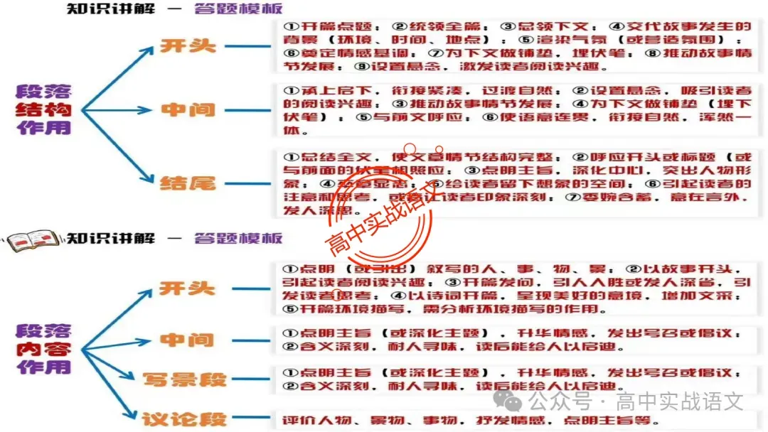 【对标真题】散文五大考点【结构+主题+形象+语言+技巧】课本典例,全解图析-第37张图片-四季读书网