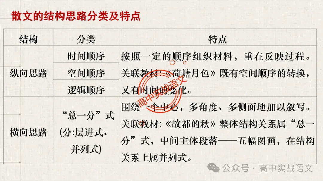 【对标真题】散文五大考点【结构+主题+形象+语言+技巧】课本典例,全解图析-第38张图片-四季读书网