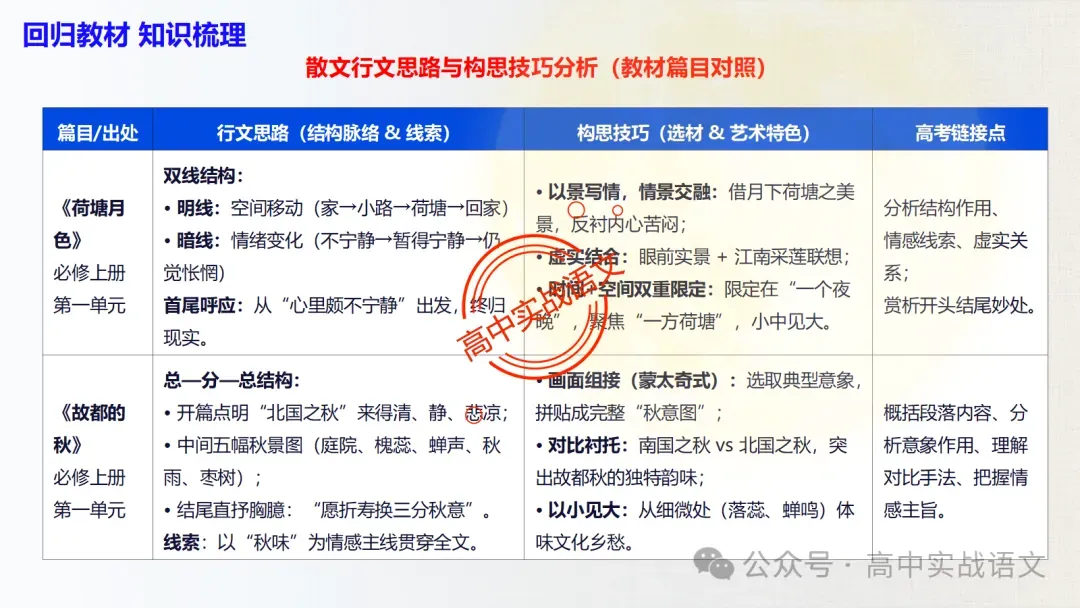 【对标真题】散文五大考点【结构+主题+形象+语言+技巧】课本典例,全解图析-第47张图片-四季读书网