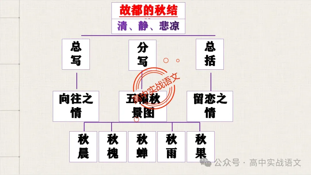 【对标真题】散文五大考点【结构+主题+形象+语言+技巧】课本典例,全解图析-第50张图片-四季读书网