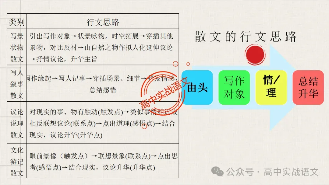 【对标真题】散文五大考点【结构+主题+形象+语言+技巧】课本典例,全解图析-第53张图片-四季读书网