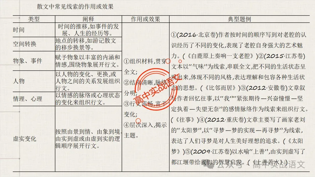【对标真题】散文五大考点【结构+主题+形象+语言+技巧】课本典例,全解图析-第64张图片-四季读书网