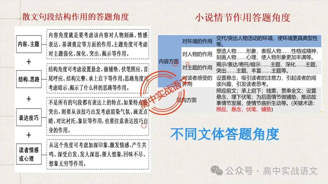【对标真题】散文五大考点【结构+主题+形象+语言+技巧】课本典例,全解图析-第97张图片-四季读书网