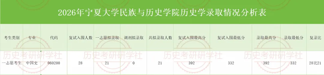 27历史学考研院校考情丨宁夏大学招生人数丨分数线丨历年真题丨参考书目-第9张图片-四季读书网