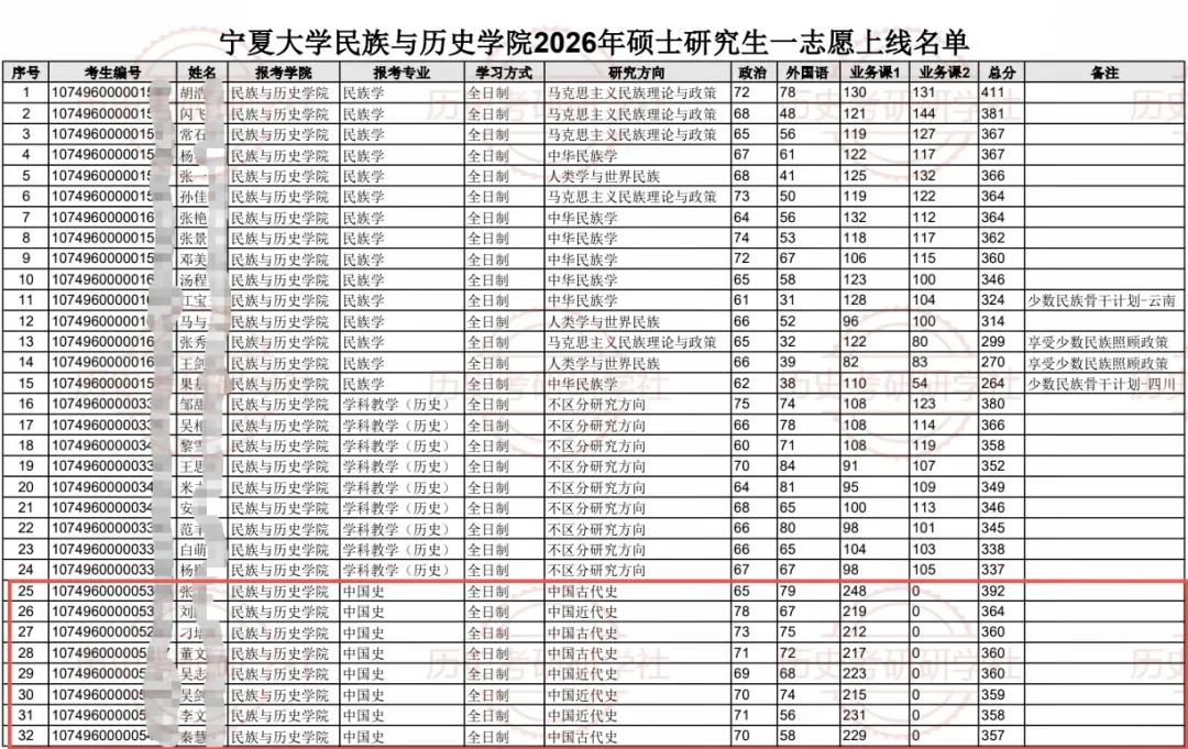 27历史学考研院校考情丨宁夏大学招生人数丨分数线丨历年真题丨参考书目-第10张图片-四季读书网