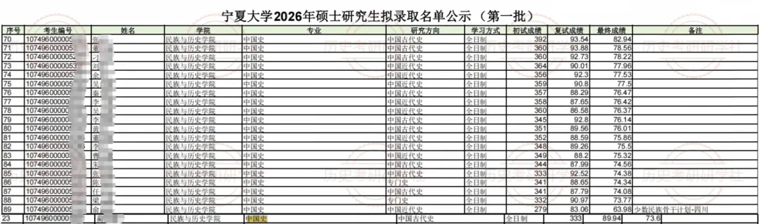 27历史学考研院校考情丨宁夏大学招生人数丨分数线丨历年真题丨参考书目-第13张图片-四季读书网