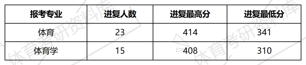 2027年集大体育考研备考攻略暨集美大学体育考研招生简章、专业目录、参考书目、资料复试分数线历年及学校简介!-第16张图片-四季读书网