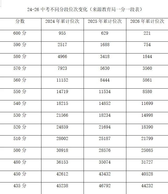 2026年济南中考高分成绩汇总!济南最高分636分(汶源学校),市区最高分628分,来自稼轩-第3张图片-四季读书网