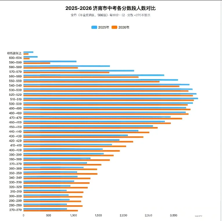 2026年济南中考高分成绩汇总!济南最高分636分(汶源学校),市区最高分628分,来自稼轩-第5张图片-四季读书网
