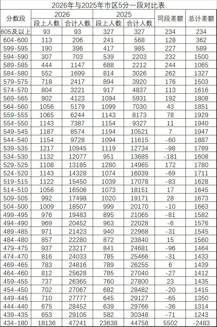 2026年济南中考高分成绩汇总!济南最高分636分(汶源学校),市区最高分628分,来自稼轩-第6张图片-四季读书网