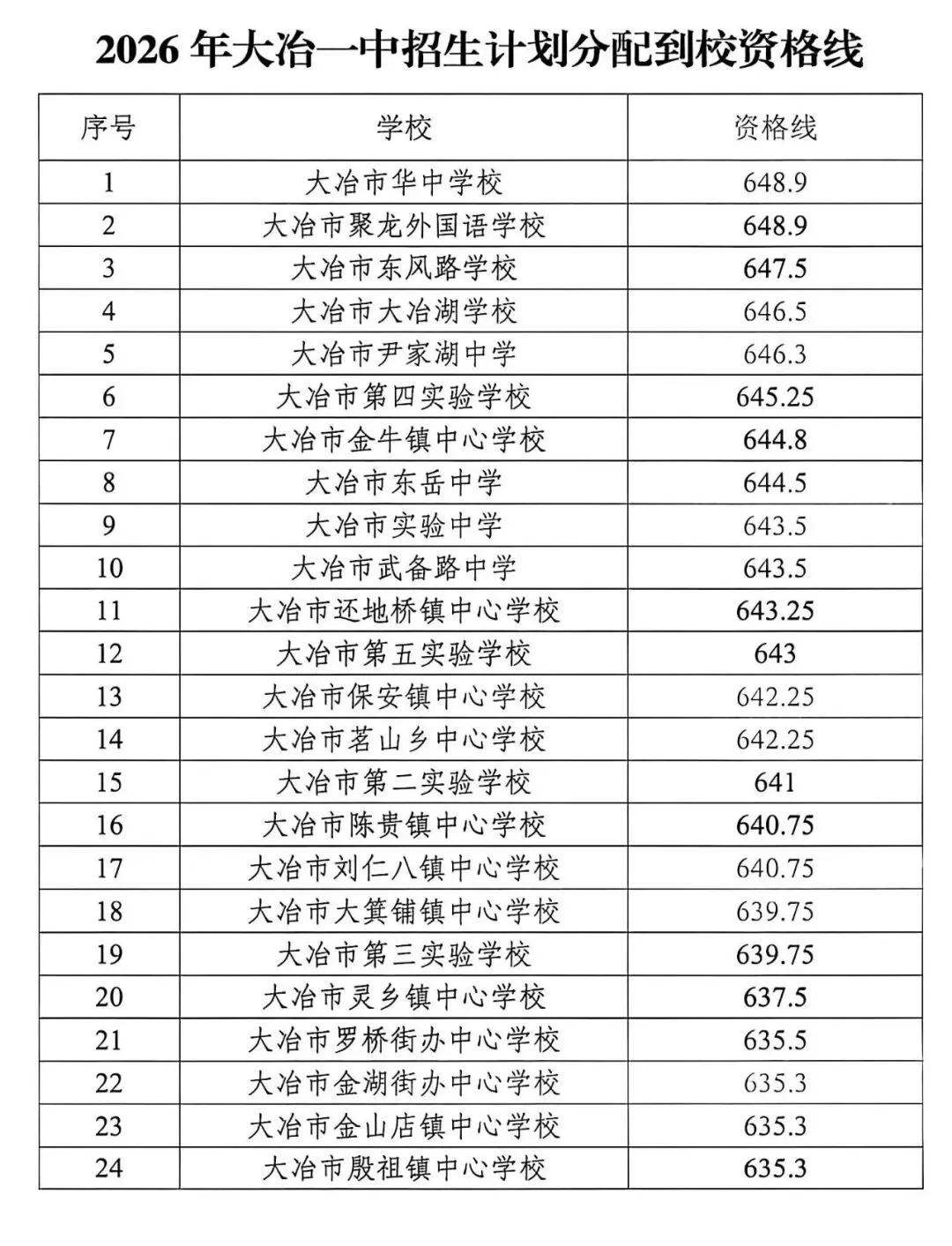 大冶、阳新中考分数线公布-第3张图片-四季读书网