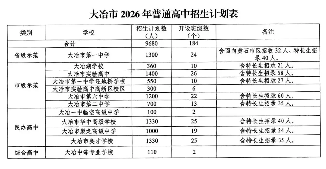 大冶、阳新中考分数线公布-第4张图片-四季读书网