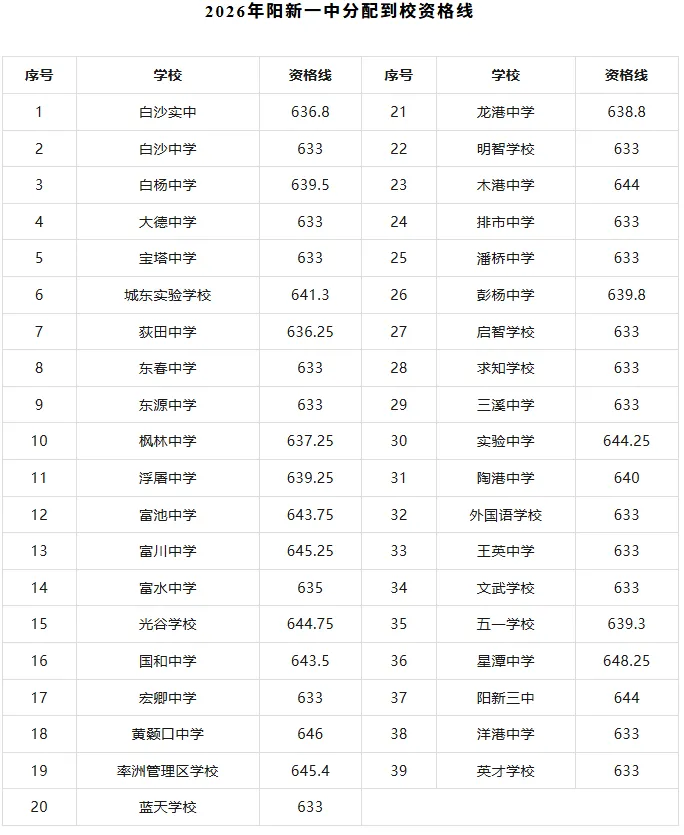 大冶、阳新中考分数线公布-第6张图片-四季读书网