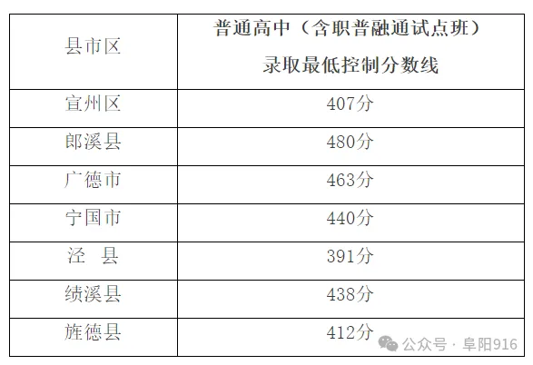 最新!安徽多地中考分数线公布!-第4张图片-四季读书网
