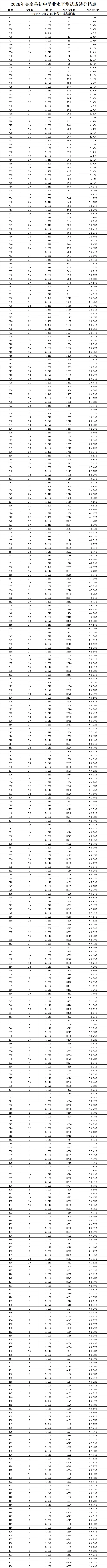 金寨中考成绩分档表发布!-第2张图片-四季读书网 金寨中考成绩分档表发布!-第2张图片-四季读书网