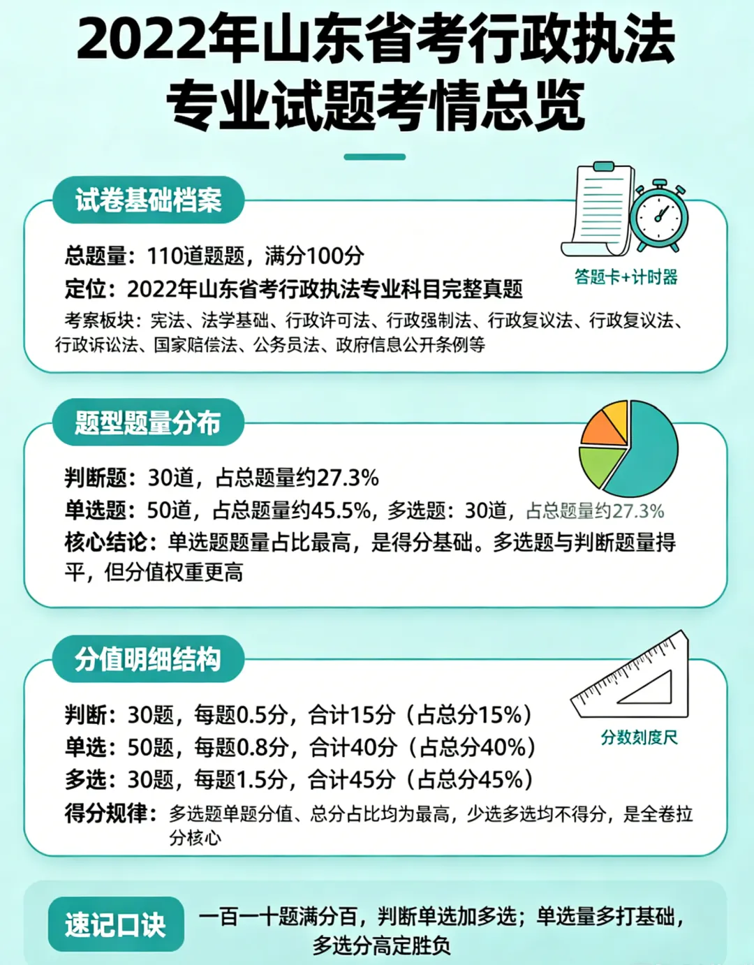 【执法真题分析】2022年山东省考行政执法专业科目试题分析-第2张图片-四季读书网