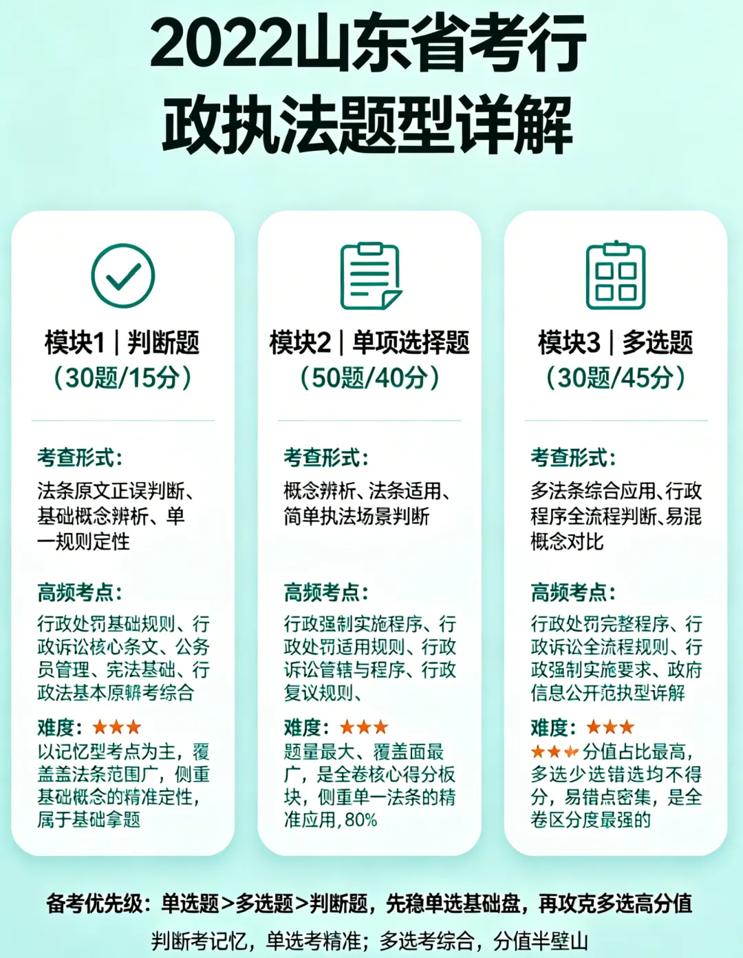 【执法真题分析】2022年山东省考行政执法专业科目试题分析-第3张图片-四季读书网