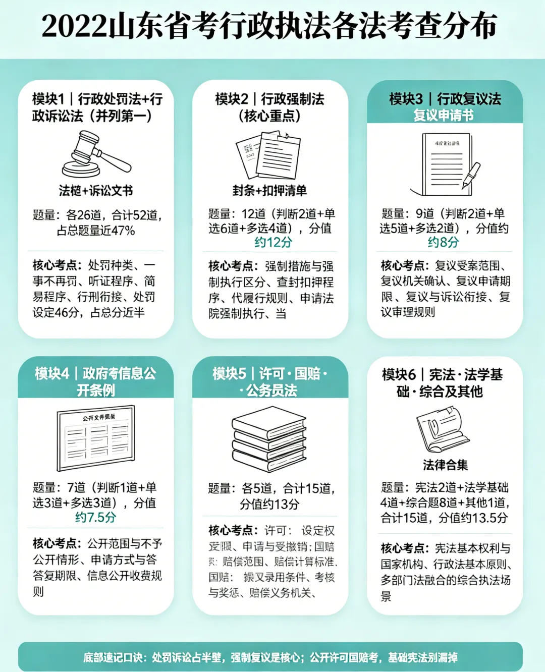 【执法真题分析】2022年山东省考行政执法专业科目试题分析-第4张图片-四季读书网