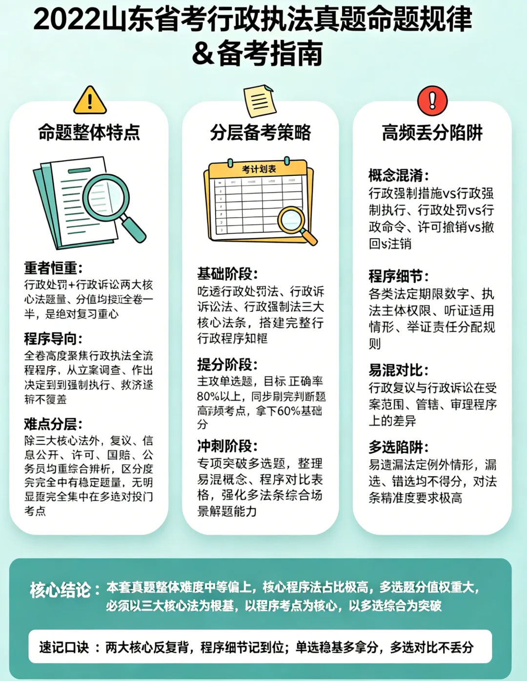 【执法真题分析】2022年山东省考行政执法专业科目试题分析-第5张图片-四季读书网