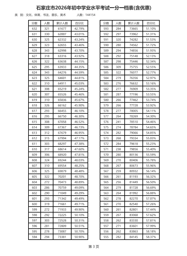 石家庄中考一分一档表公布!-第4张图片-四季读书网 石家庄中考一分一档表公布!-第4张图片-四季读书网