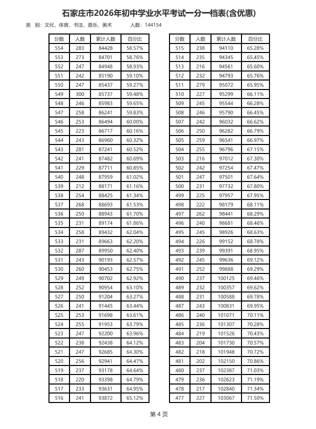 石家庄中考一分一档表公布!-第5张图片-四季读书网 石家庄中考一分一档表公布!-第5张图片-四季读书网