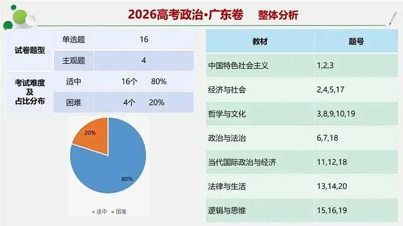 14省区-9套2026高考真题-可视化解析 | 广东、湖北、山东、河北、河南、云南、陕宁青晋、辽吉黑蒙(word免费领取)-第4张图片-四季读书网