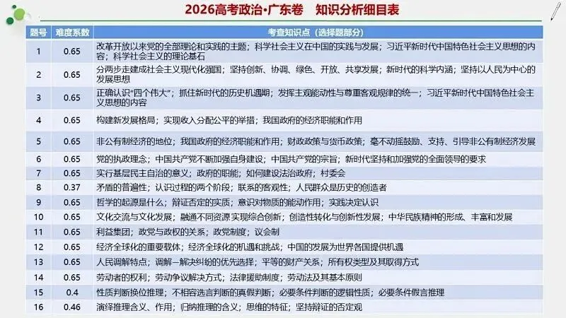 14省区-9套2026高考真题-可视化解析 | 广东、湖北、山东、河北、河南、云南、陕宁青晋、辽吉黑蒙(word免费领取)-第5张图片-四季读书网