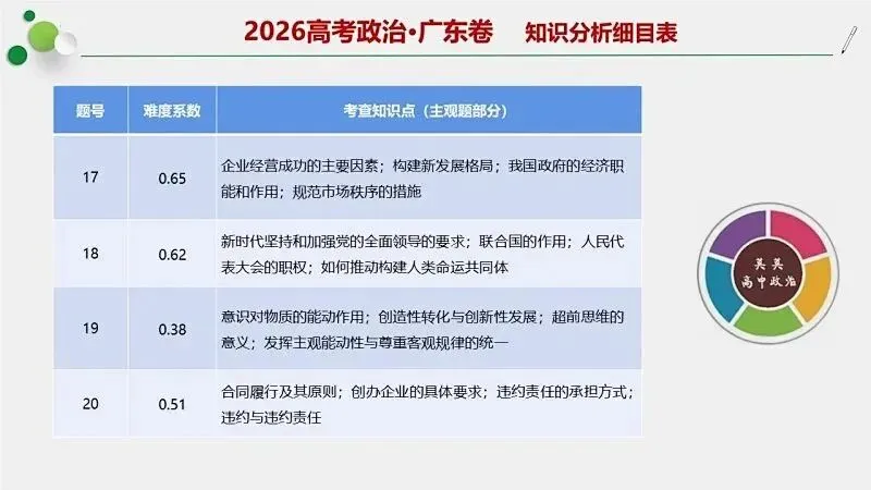 14省区-9套2026高考真题-可视化解析 | 广东、湖北、山东、河北、河南、云南、陕宁青晋、辽吉黑蒙(word免费领取)-第6张图片-四季读书网