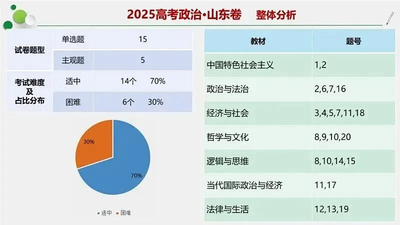 14省区-9套2026高考真题-可视化解析 | 广东、湖北、山东、河北、河南、云南、陕宁青晋、辽吉黑蒙(word免费领取)-第25张图片-四季读书网